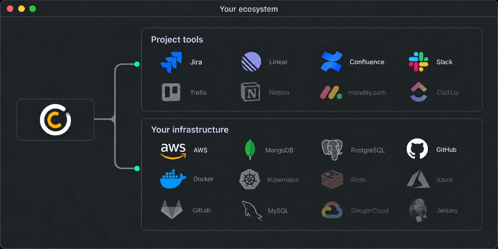 OpenCrevo connected to project tools and infrastructure in your ecosystem